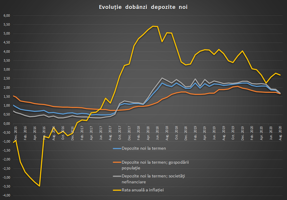 Creditele s-au scumpit în august, dobânda la depozite scade din nou