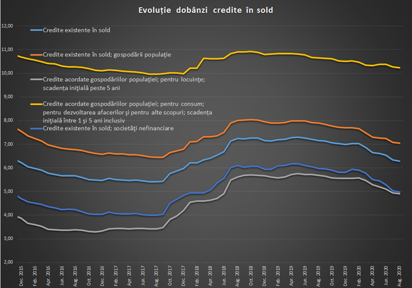 Creditele s-au scumpit în august, dobânda la depozite scade din nou