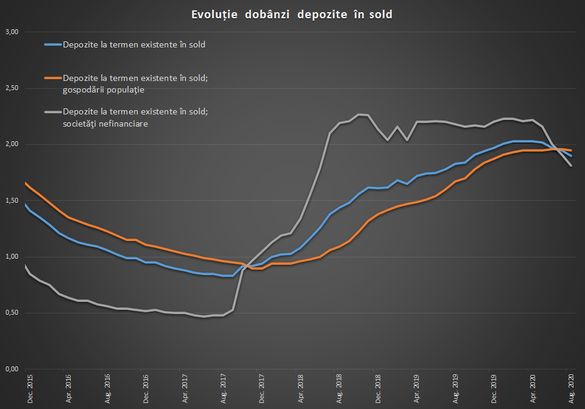 Creditele s-au scumpit în august, dobânda la depozite scade din nou