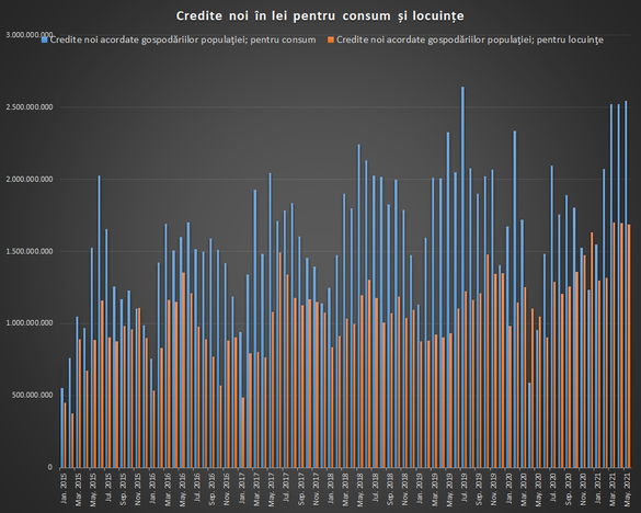 INFOGRAFICE Reviriment puternic al creditării de consum, aproape de cele mai bune rezultate istorice pentru bănci