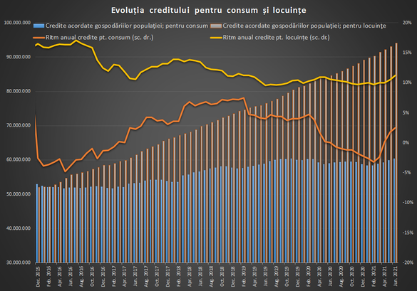 INFOGRAFICE Creditul acordat populației a accelerat la cel mai ridicat ritm din ultimii 3 ani 
