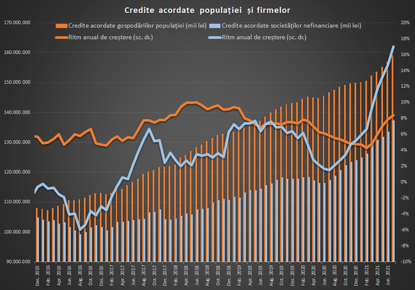 INFOGRAFICE Creditarea accelerează. Cea mai mare creștere pentru creditele ipotecare în lei. Cel mai mare avans din ultimul deceniu pentru împrumuturile firmelor
