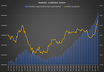 INFOGRAFICE Creditarea accelerează. Cea mai mare creștere pentru creditele ipotecare în lei. Cel mai mare avans din ultimul deceniu pentru împrumuturile firmelor