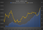 GRAFICE Creditarea populației încetinește la începutul toamnei, dar împrumuturile acordate firmelor accelerează puternic