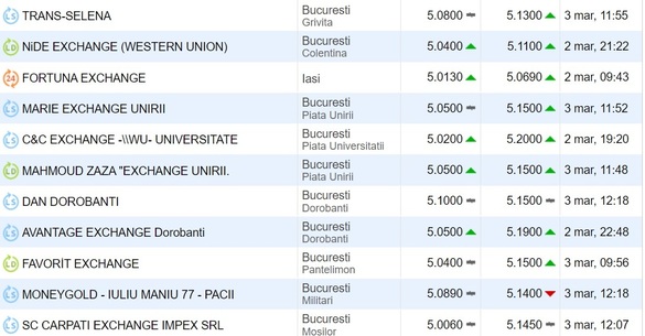 Curs euro la case de schimb nebancare. Valutare.ro