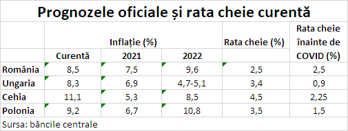 Dobânzile cresc accelerat. Cresc ratele la bancă. Inflația este așteptată să ajungă la peste 12% 