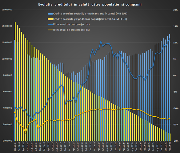 GRAFICE Creditarea arăta bine în februarie, cu o creștere a împrumutului de consum, înainte de începerea războiului din Ucraina 