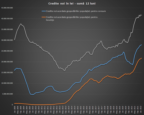 GRAFICE Creditarea arăta bine în februarie, cu o creștere a împrumutului de consum, înainte de începerea războiului din Ucraina 