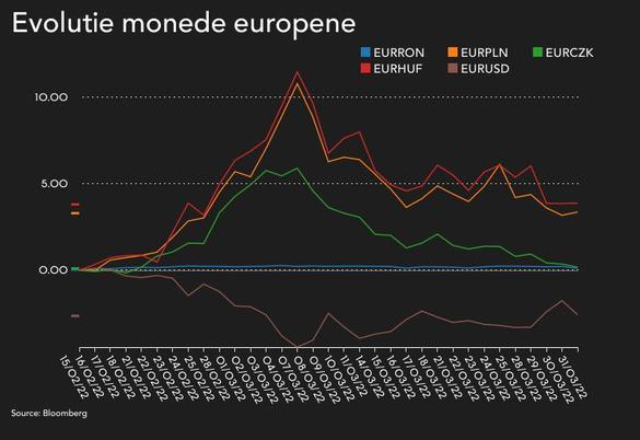 Rezervele valutare au scăzut cu 1,7 miliarde de euro în martie 