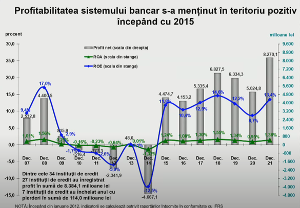 Cosmescu, directorul Supravegherii din BNR: Vrem să scădem rata creditelor neperformante la sub 3% până la finele anului. Acordăm atenție sporită contextului geopolitic