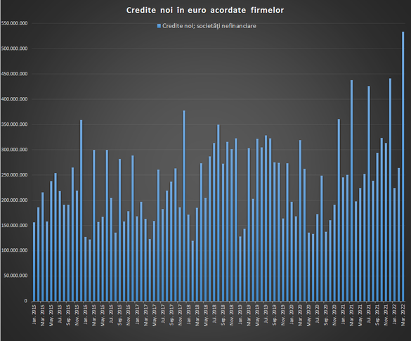 GRAFICE Băncile au acordat un volum record de credite noi în lei în martie. Împrumuturile noi în euro au ajuns la cel mai ridicat nivel din ultimii 11 ani 