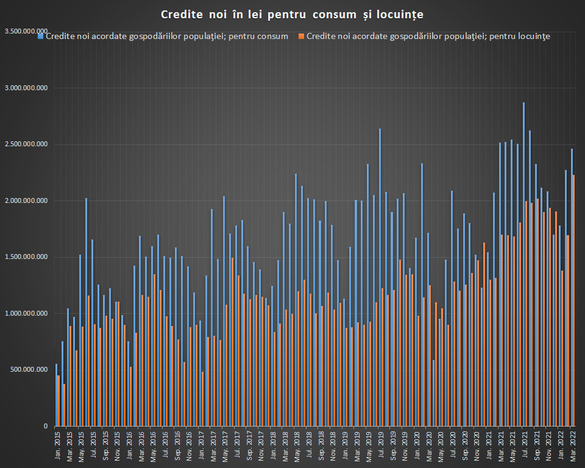 GRAFICE Băncile au acordat un volum record de credite noi în lei în martie. Împrumuturile noi în euro au ajuns la cel mai ridicat nivel din ultimii 11 ani 