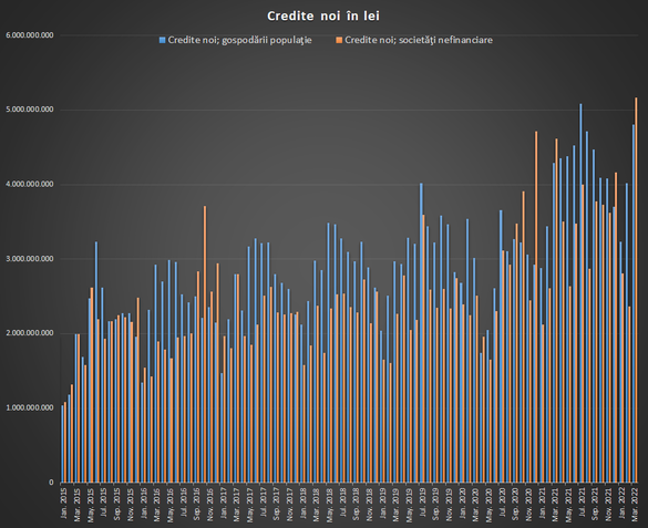 GRAFICE Băncile au acordat un volum record de credite noi în lei în martie. Împrumuturile noi în euro au ajuns la cel mai ridicat nivel din ultimii 11 ani 