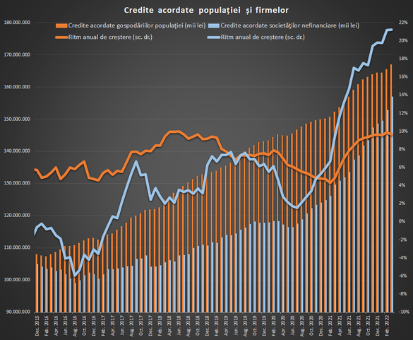 GRAFICE Băncile au acordat un volum record de credite noi în lei în martie. Împrumuturile noi în euro au ajuns la cel mai ridicat nivel din ultimii 11 ani 