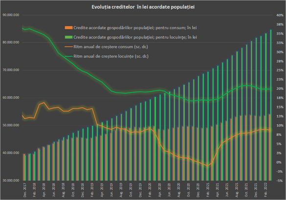 GRAFICE Băncile au acordat un volum record de credite noi în lei în martie. Împrumuturile noi în euro au ajuns la cel mai ridicat nivel din ultimii 11 ani 