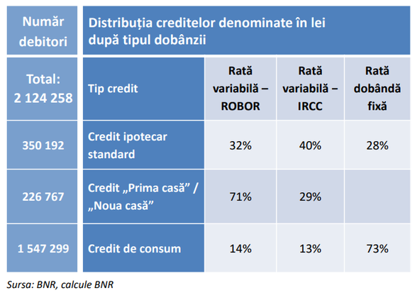 Jumătate dintre românii cu rate la casă au credite legate de ROBOR, care a depășit 5%. Isărescu spune că și IRCC va crește. Ce se întâmplă cu moratoriul la plata ratelor