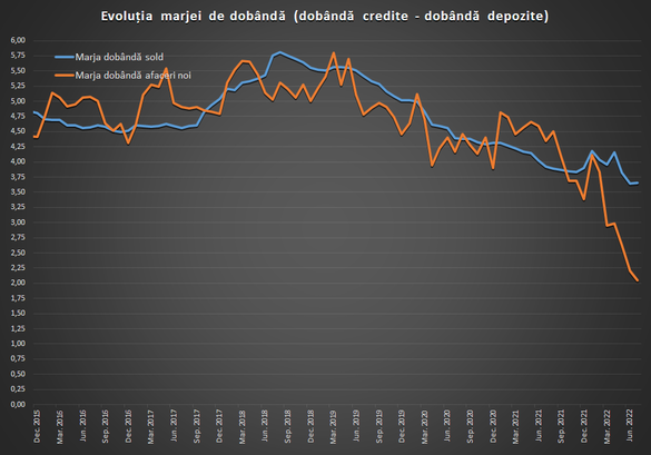 GRAFICE Băncile au accelerat competiția pentru economisirile populației și firmelor, ducând dobânzile la depozite la cel mai ridicat nivel din ultimii 9 ani. Au crescut, însă, și dobânzile la credite 