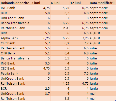 Românii se întorc cu leii la bănci după creșterea dobânzilor