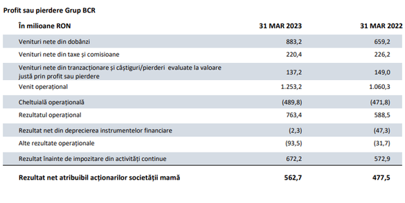 BCR - profit cu peste 17% mai mare