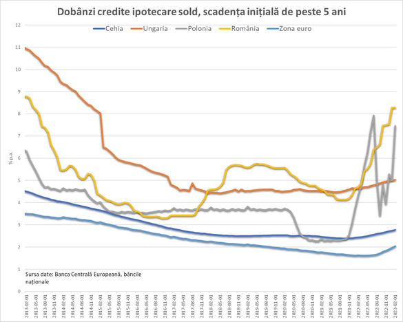 ANALIZĂ Românii plătesc cele mai mari dobânzi din UE la creditele ipotecare