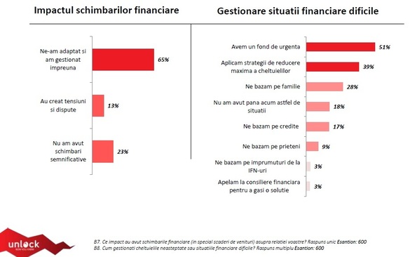 Iubirea și banii. Studiu: Aproape 80% din cupluri pun banii la comun și economisesc, tot atâtea se și ceartă din cauza lor. Un român din trei are secrete financiare față de partener. Cine plătește la prima întâlnire și cât mai contează zestrea