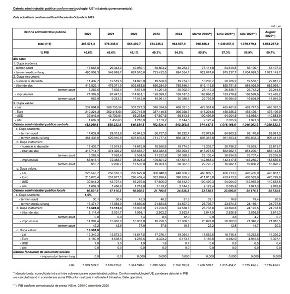 Datoria statului român a ajuns la 1.084 miliarde lei la final de august. Pentru sfârșitul acestui an, Comisia Europeană estimează o datorie de 1.130 miliarde lei