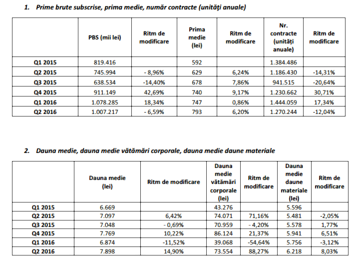 Subscrierile RCA continuă să crească la 6 luni, ridicate de numărul mai mare de contracte, dar și de scumpirea polițelor