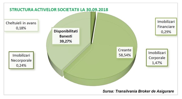 GRAFIC Transilvania Broker de Asigurare, afaceri în creștere cu 12% la 9 luni și profit net substanțial mai mare