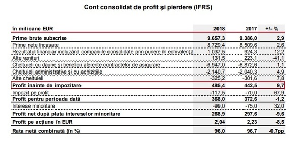 Operațiunile din România ale VIG au înregistrat pierdere