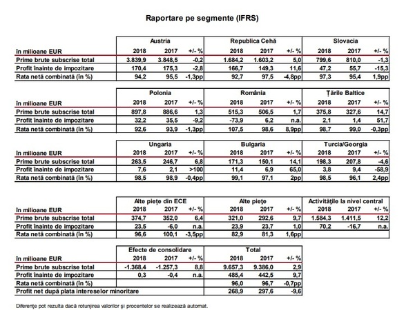 ​Operațiunile din România ale VIG au înregistrat pierdere 