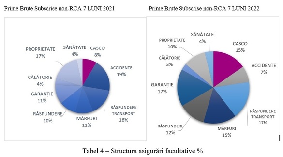 GRAFIC Asigurările facultative ale Euroins România au crescut de aproape trei ori și jumătate. Produsul CASCO - creștere a vânzărilor de peste 660%