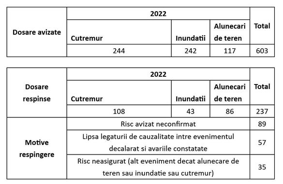 DOCUMENT Daunele la garaje și panourile solare vor fi acoperite de asigurarea obligatorie a locuinței. Despăgubiri record după cutremurele din Gorj și Arad