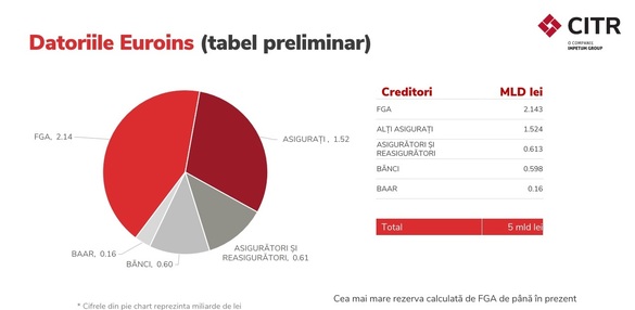 DOCUMENT La cât a fost evaluat patrimoniul Euroins, fost lider al pieței RCA. Datoriile - prezentate ca însumând 5 miliarde de lei