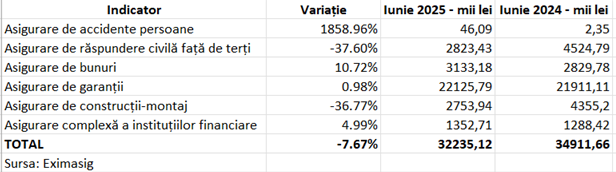 DOCUMENT Subscrierile asigurătorului de stat Eximasig au scăzut cu 7,7%, în timp ce profitul net a urcat