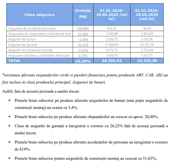 DOCUMENT Subscrierile asigurătorului de stat Eximasig au crescut cu peste 30%, în timp ce profitul net a coborât