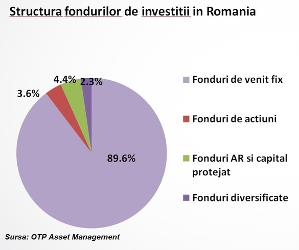 Fondurile de investiții vor să mărească gradul de diversificare a clienților