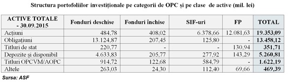 Fondurile de investiții vor să mărească gradul de diversificare a clienților