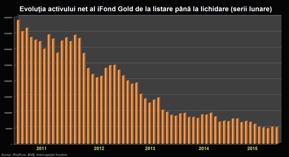 Măsura eșecului de la Roșia Montană: iFond Gold