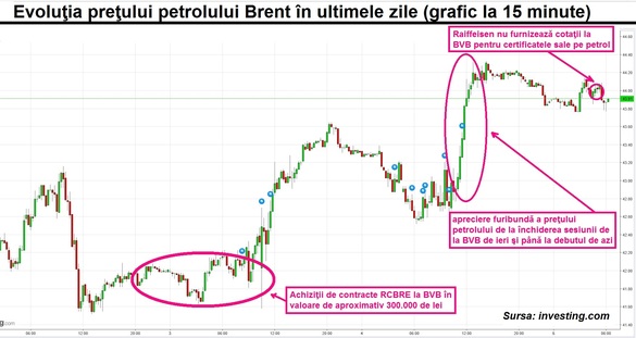 Emoții la BVB: Market-maker-ul Raiffeisen dispare din piață pe segmentul certificatelor pe petrol într-un moment decisiv pentru investitori