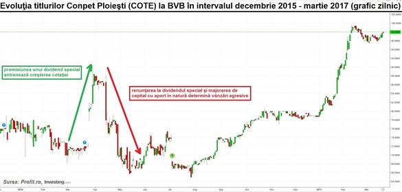 91% din profitul net pe 2016 al Conpet Ploiești merge către dividende. Propunerea CA vizează și repartizări din anii anteriori pentru un randament total de 16%