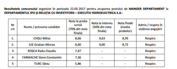 Surpriză la examenul pentru postul de director IPO la Hidroelectrica: nume mari din piața de capital respinse, inclusiv foști șefi ai Bursei