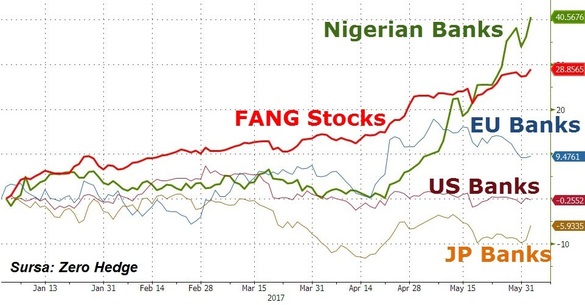Investiția anului: băncile nigeriene