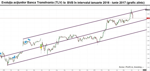 Corecția abruptă a acțiunilor Băncii Transilvania și o ajustare tehnică a titlurilor FP trag în jos Bursa la final de săptămână
