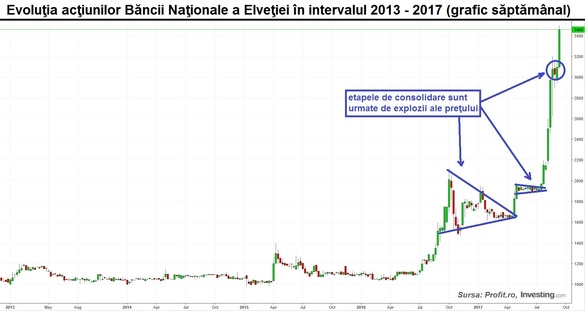 Explozie a prețului acțiunilor Băncii Naționale a Elveției. Acestea au crescut cu aproape 80% de la jumătatea verii