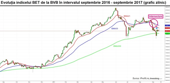 Debut negativ de săptămână la BVB. Acțiunile bancare trag în jos bursa. Electrica surclasează Romgaz, Transgaz și OMV Petrom
