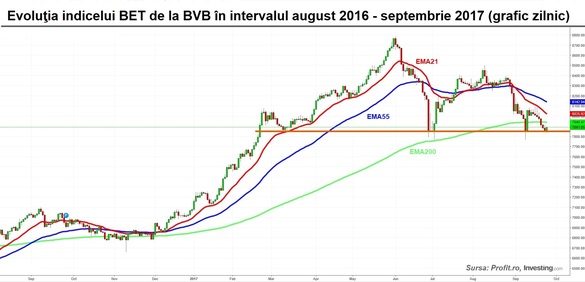 Bursa face volume pe o ședință pozitivă. Pragul de 7.800 de puncte pe indicele BET mai rezistă o dată, iar investitorii încearcă să se elibereze de fantoma desființării fondurilor de pensii