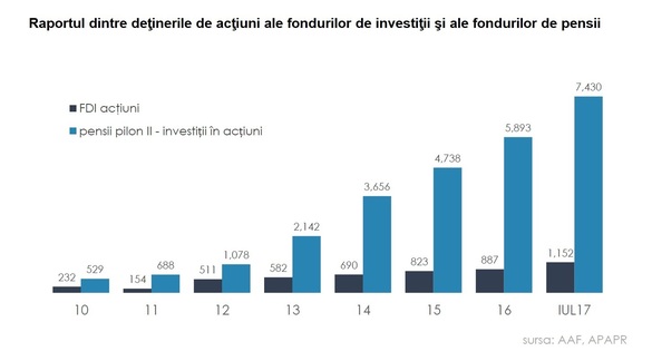 Bursa face volume pe o ședință pozitivă. Pragul de 7.800 de puncte pe indicele BET mai rezistă o dată, iar investitorii încearcă să se elibereze de fantoma desființării fondurilor de pensii