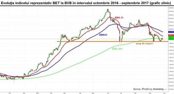 După o etapă în care au cedat prim-planul, acțiunile din sectorul energetic revin adunând 70% din rulajul pieței
