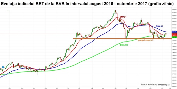 Bursa se corectează ușor. Indicele reprezentativ BVB tras de gravitația exercitată de pragul de 8.000 de puncte