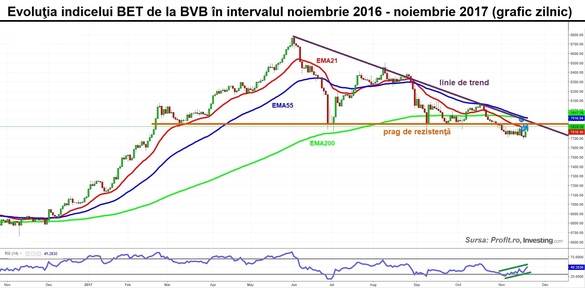 Debut pozitiv de săptămână la BVB, cu un elan susținut de acțiunile bancare